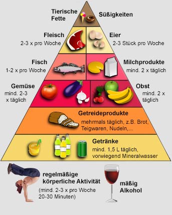 Beispiel einer Ernährungspyramide